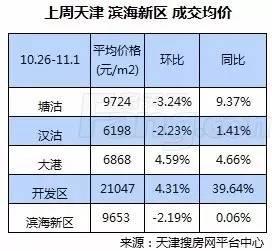 天津塘沽房价最新动态，科技重塑居住梦想，未来生活新篇章体验