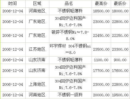 今日废不锈钢价格回收最新动态及价格更新