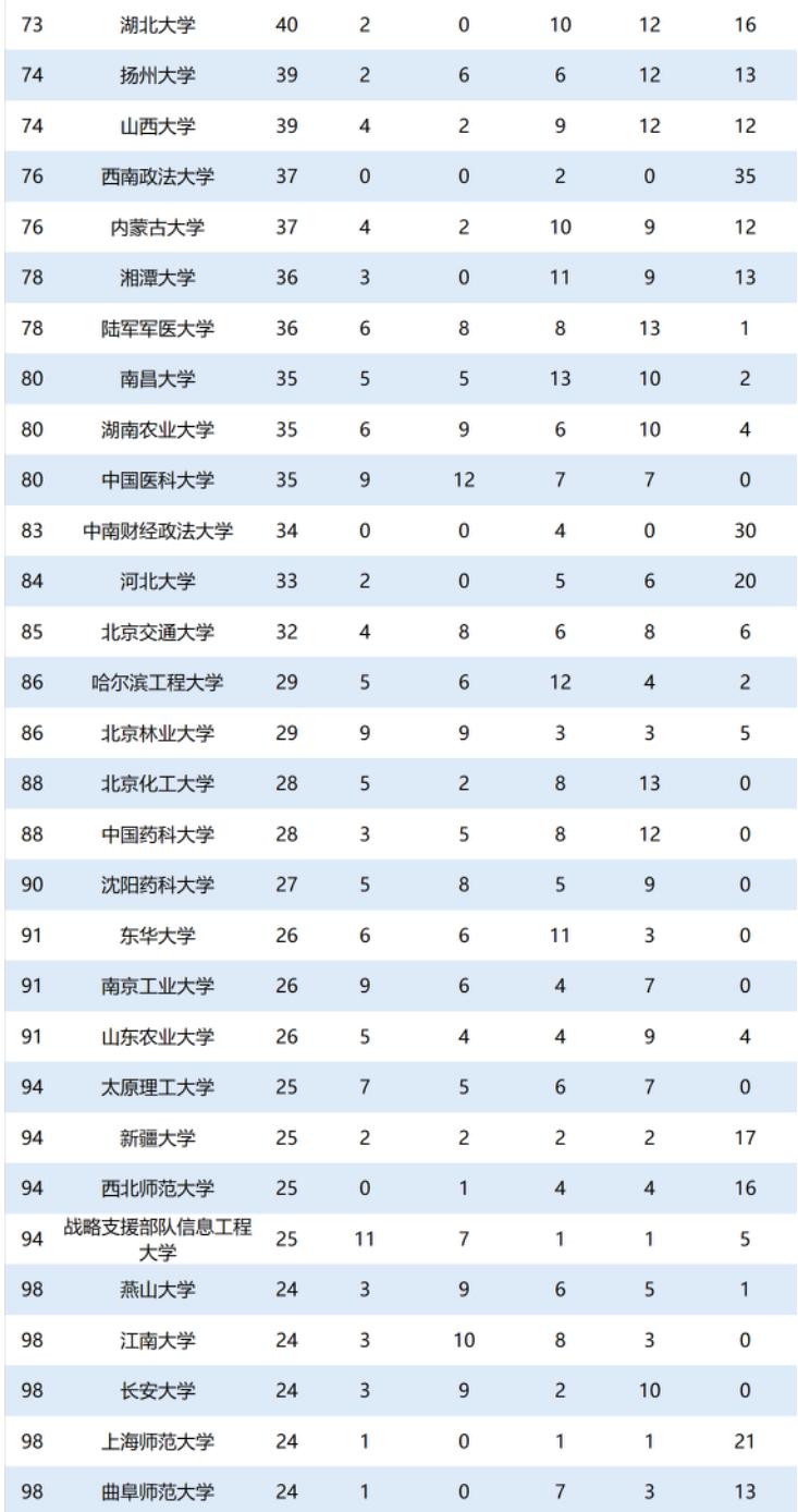 扬州大学最新排名详解，2016排名指南