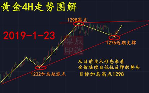 目前黄金行情最新分析,目前黄金行情最新分析