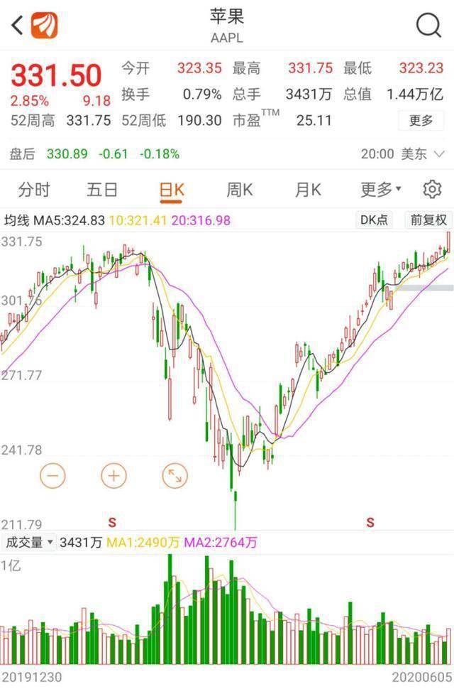 美股苹果最新股价动态分析与趋势预测