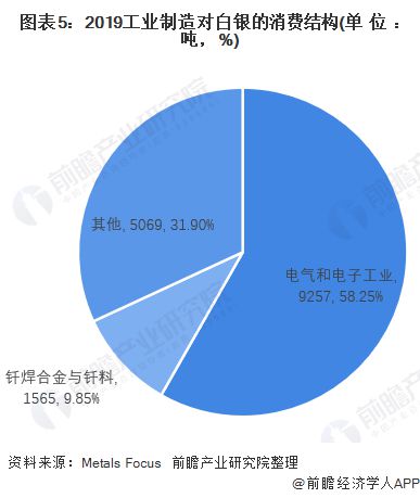 全球白银工业需求量最新动态分析报告