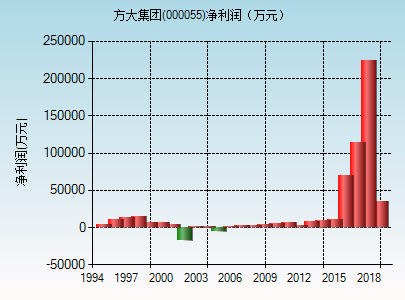 方大集团股票股吧，见证历史，记录重要时刻