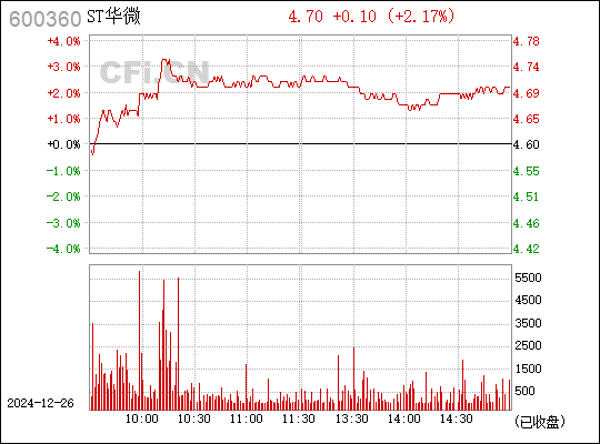 600360华微电子行情，成长中的机遇与挑战，笑对人生之路。