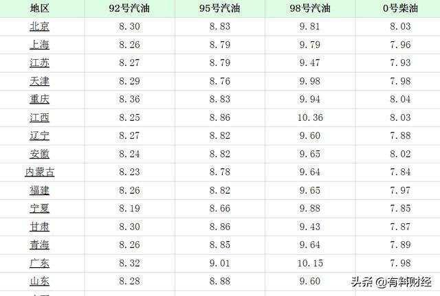 全国最新汽油价格概览，最新油价动态一网打尽
