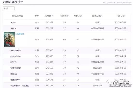 最新电影票房排行，成就感的源泉，电影市场的风向标