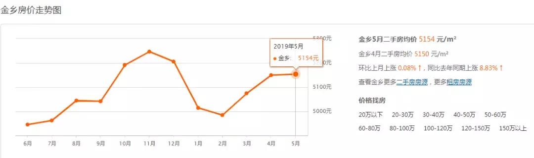 汶上最新二手房急售信息，优质房源速览