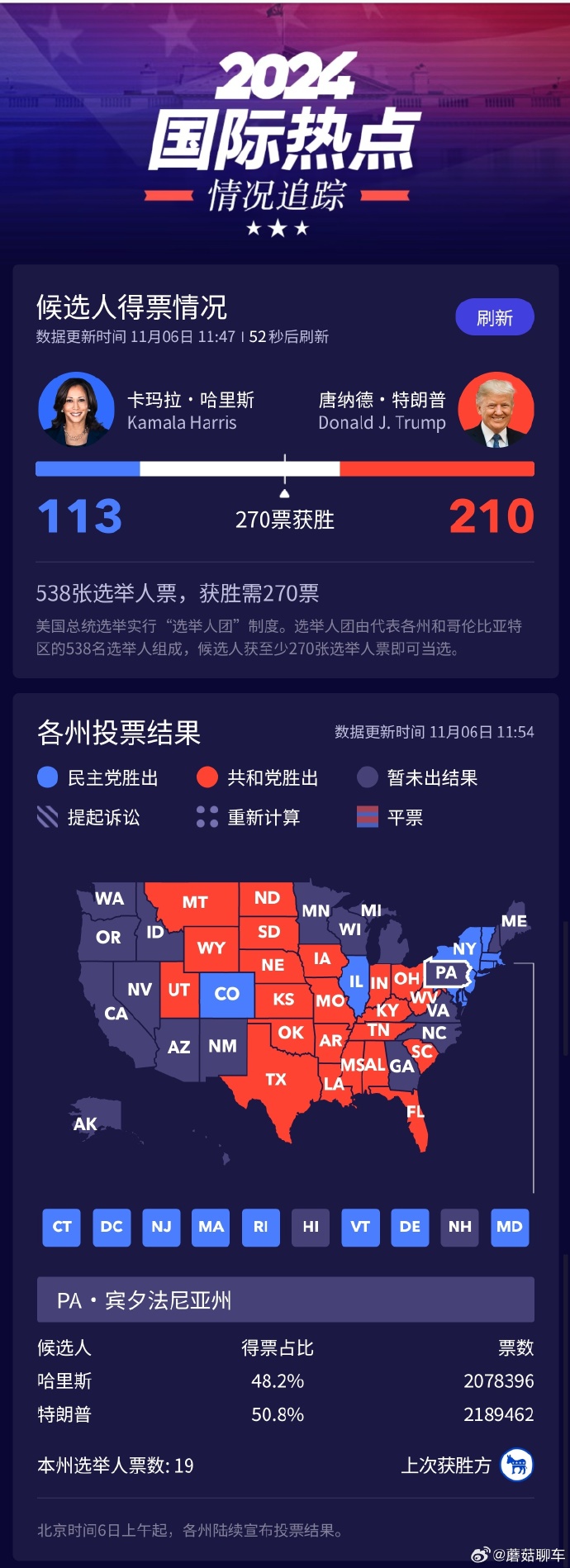 美国大选战况实时更新，谁将执掌白宫？🌐📢