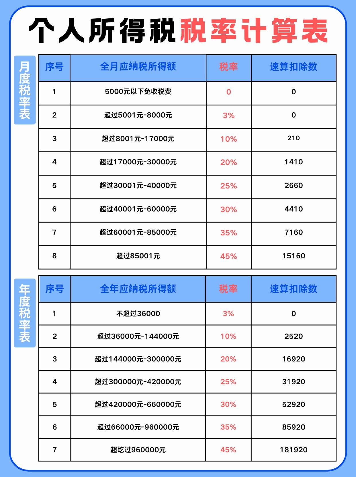 最新个税对照表及其税务改革观点解析